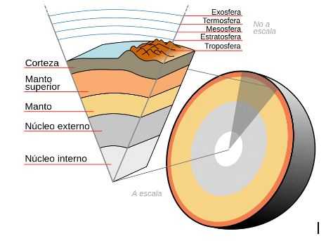 Earth Layers